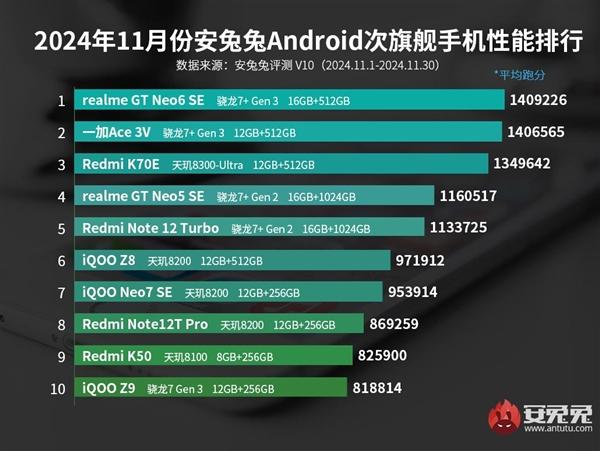 最强骁龙7+ Gen3！11月安卓次旗舰手机性能排行榜：真我GT Neo6 SE荣登榜首