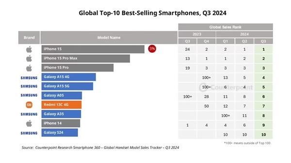 Q3全球十大畅销智能手机出炉：iPhone 15系列霸占前三 小米成国产独苗  第1张