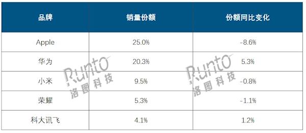 国内Q3平板出货量突破713万台：华为销量猛增41.3% 市场份额逼近苹果  第2张