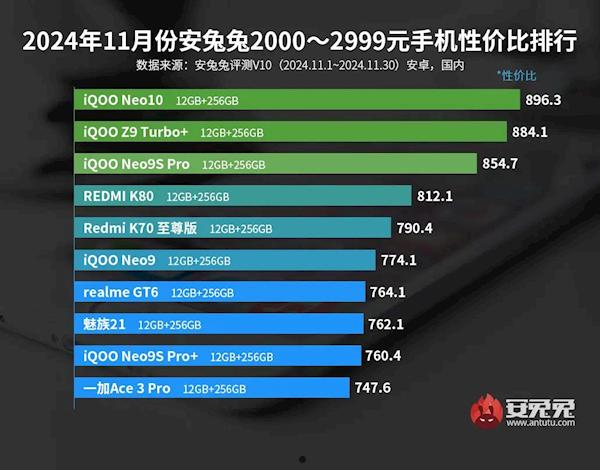 iQOO霸榜2000+手机性价比前三 REDMI也要避其锋芒  第2张