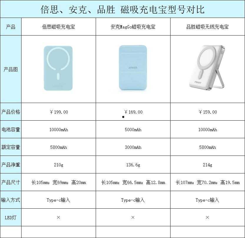 磁吸充电宝哪个牌子好？这三款都很不错！