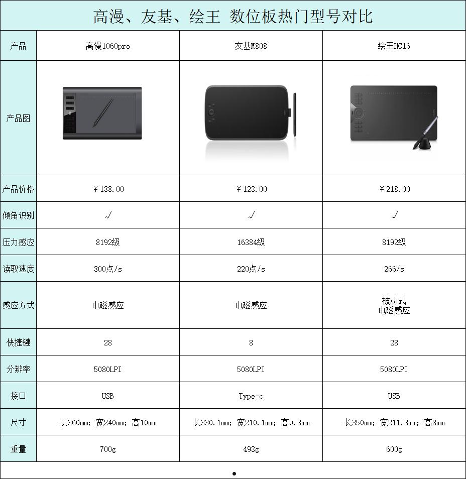 数位板怎么选？火爆入门级数位板测评推荐！这三款不容错过！  第1张