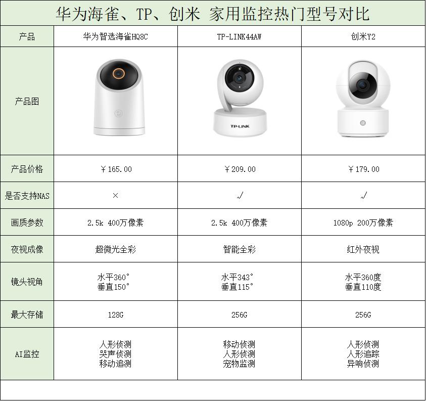 家用监控摄像头哪个品牌好？均价百元 不易翻车！好用到想跪！  第1张