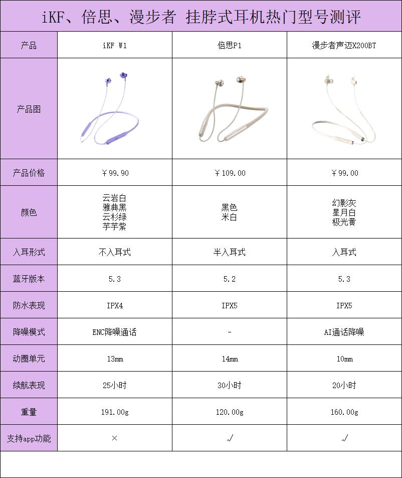 一百元左右挂脖蓝牙耳机选购指南！2023新品挂脖耳机！好用到想跪！