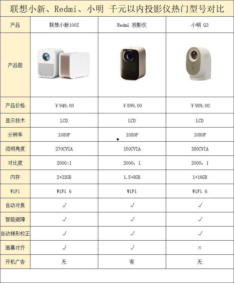 千元以内投影仪推荐！！学生党 租房党必备！这3款性价比投影仪绝了！