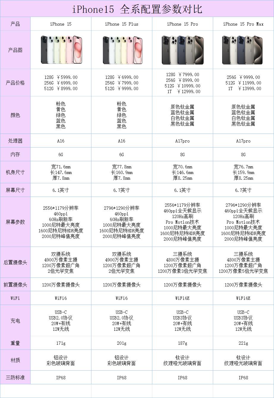  iPhone15全系解析！最新款苹果手机怎么选？一看便知！ 第1张