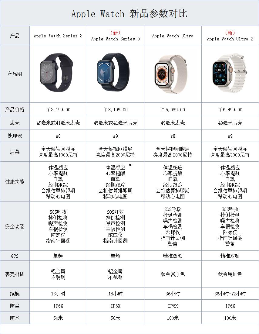  新款苹果手表全系对比推荐！一张图教你如何选择Apple Watch