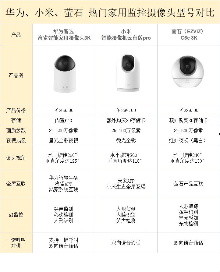 300元以内家用监控摄像头推荐，均是大牌！好用又便宜！