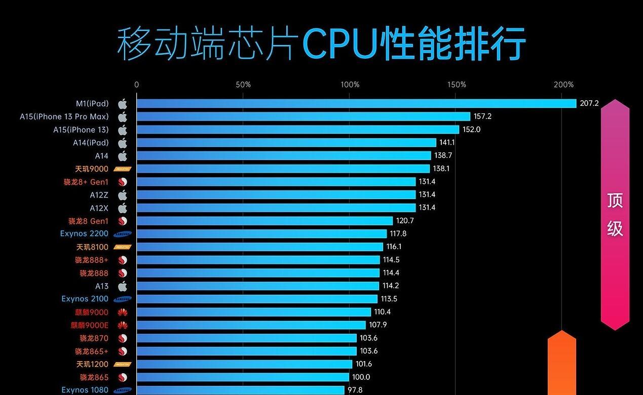 苹果a15处理器相当于骁龙多少  第1张