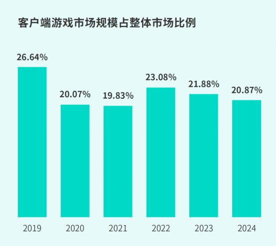 TapTap白皮书：独家游戏总下载量7.2亿+，买断制游戏年售433万份  第6张