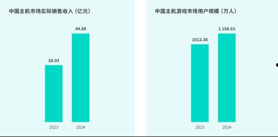 TapTap白皮书：独家游戏总下载量7.2亿+，买断制游戏年售433万份  第8张