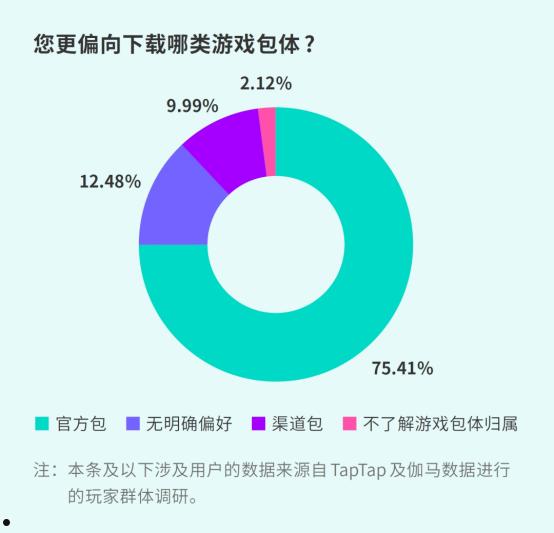 TapTap白皮书：独家游戏总下载量7.2亿+，买断制游戏年售433万份  第14张