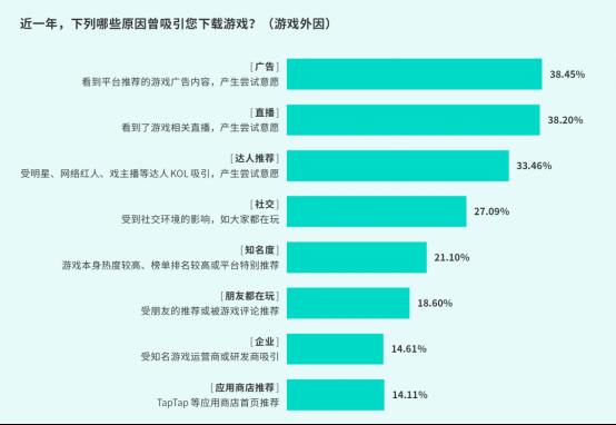 TapTap白皮书：独家游戏总下载量7.2亿+，买断制游戏年售433万份  第16张