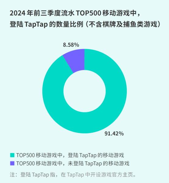 TapTap白皮书：独家游戏总下载量7.2亿+，买断制游戏年售433万份  第22张