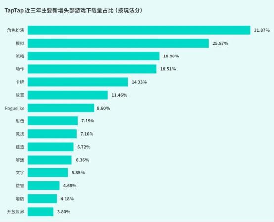 TapTap白皮书：独家游戏总下载量7.2亿+，买断制游戏年售433万份  第24张