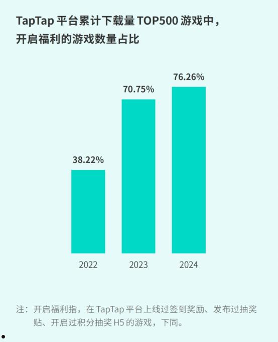 TapTap白皮书：独家游戏总下载量7.2亿+，买断制游戏年售433万份  第31张