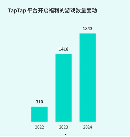 TapTap白皮书：独家游戏总下载量7.2亿+，买断制游戏年售433万份  第32张