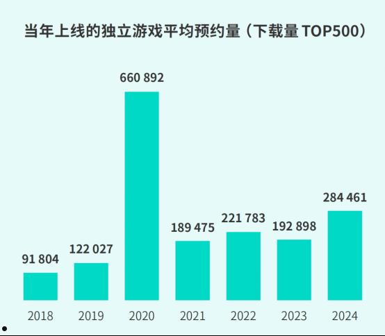 TapTap白皮书：独家游戏总下载量7.2亿+，买断制游戏年售433万份  第37张