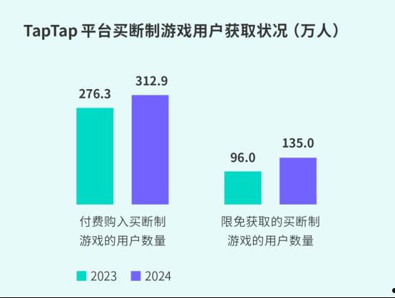 TapTap白皮书：独家游戏总下载量7.2亿+，买断制游戏年售433万份  第39张