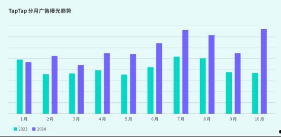 TapTap白皮书：独家游戏总下载量7.2亿+，买断制游戏年售433万份  第44张