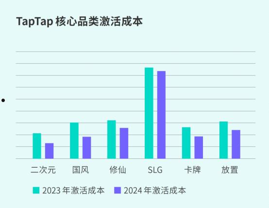 TapTap白皮书：独家游戏总下载量7.2亿+，买断制游戏年售433万份  第47张