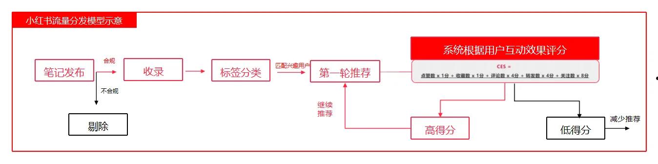 布局指南！一文讲清小红书推荐算法的秘密  第2张