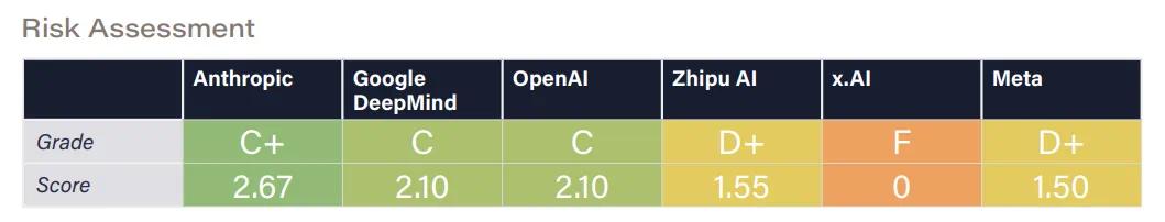 Bengio参与的首个《AI安全指数报告》出炉，最高分仅C、国内一家公司上榜  第4张