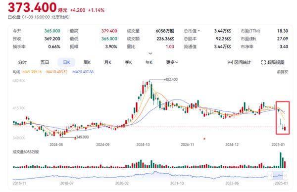 “中国巴菲特”段永平出手抄底：买了腾讯 也买了茅台  第3张