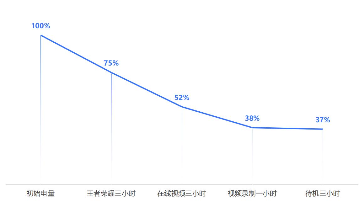 OPPO A5 Pro续航测试：极寒高温都不怕，重度使用也能坚持一天  第3张