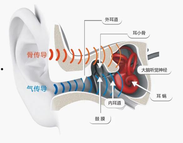 骨传导耳机有什么作用  第2张