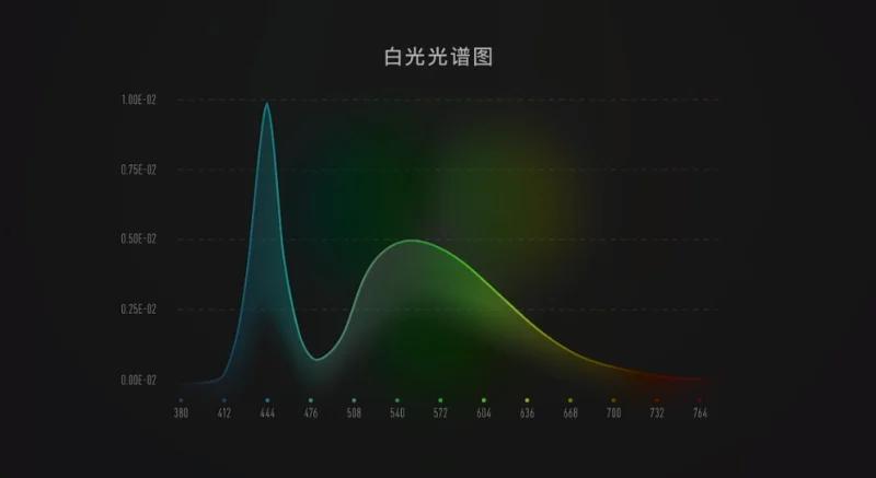 什么是防蓝光 第3张